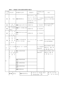 附表2：大陆地区人民来台投资业别项目-服务业