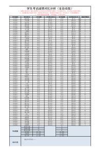 学生考试成绩对比分析表单(全自动版)