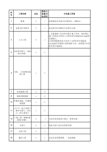 国内TOP50房地产企业总分包施工界面划分
