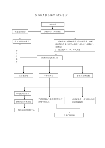 发热病人接诊流程