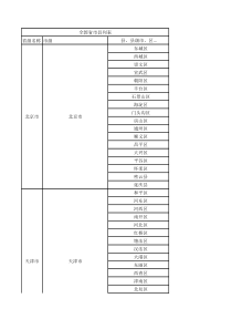 中国各省市大全