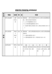 主管助理(配件储运)业绩考核指标表(1)