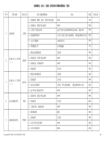 岗位业绩指标（动力仪器）