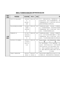 营销公司营销培训部经理业绩考核指标组成表