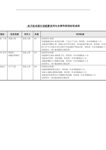 计划核算员岗位业绩考核指标表