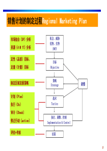 销售管理高级培训