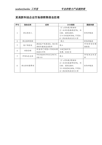 某高新科技企业市场部销售部总经理绩效考核指标