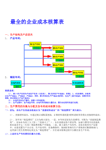 最全的企业成本核算表