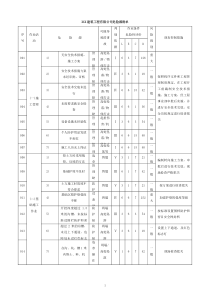 X建筑工程有限公司危险源清单