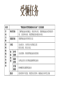 物流成本管理的方法
