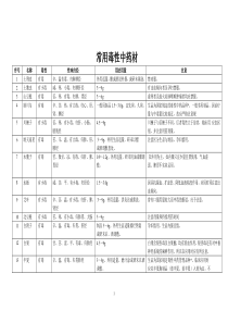 常用毒性中药材(63种)