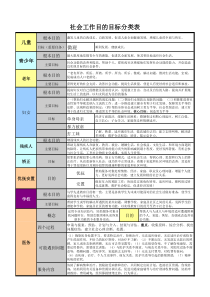社会工作目的目标分类表-社会工作考试要点精排版