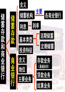 2018一轮复习第6课《投资理财的选择》课件