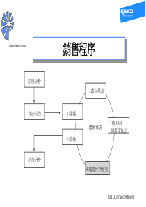 医药行业销售培训——处理反对意见