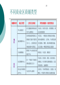 商铺销售培训