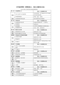 《市场营销》课程重点、难点及解决办法