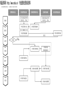 营销委员会-营销战略制定、实施协同运作流程