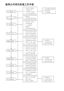 装修项目经理职责