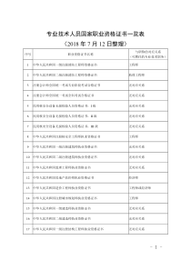 专业技术人员国家职业资格证书一览表