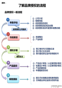 品牌授权的流程