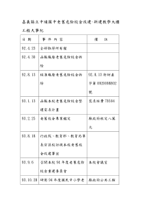 嘉义县立中埔国中老旧危险校舍改建~新建教学大楼工程大...
