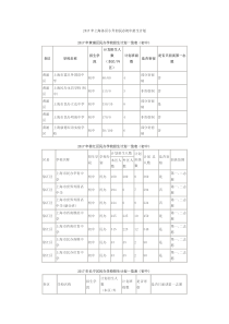 2017年上海各区小升初民办初中招生计划