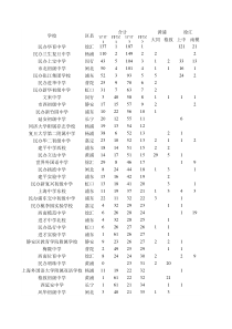 2015上海初中排名汇编
