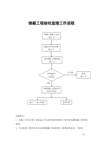 隐蔽工程验收监理工作流程图及说明