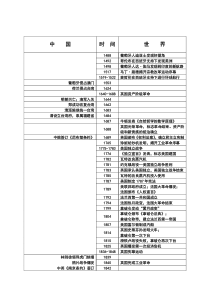 2018高中历史复习大事年表(完整版)