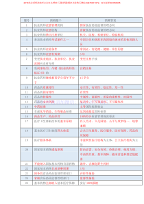 《药事管理与法规》300个必考点
