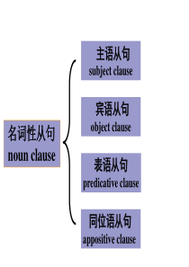 高中英语名词性从句详细讲解