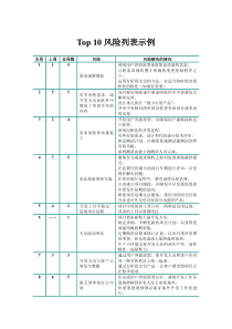Lecture-SE-Top10风险列表