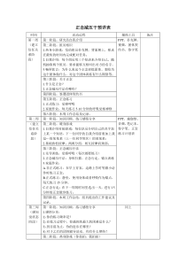 正念减压干预详表