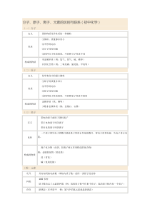 分子、原子、离子、元素的区别与联系