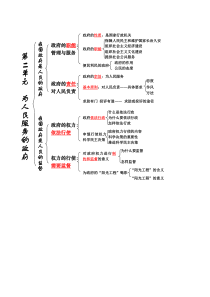 第二单元-为人民服务的政府-知识结构