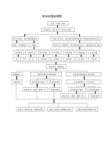 医院投诉处理流程图