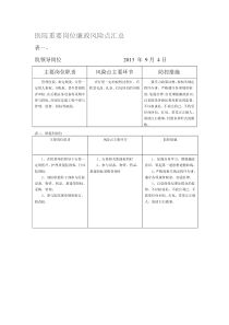 医院重要岗位廉政风险点汇总