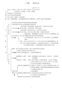 高中政治必修三知识框架