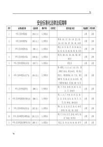 安全标准化法律法规清单2018