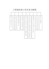 工程部经理工作任务方框图