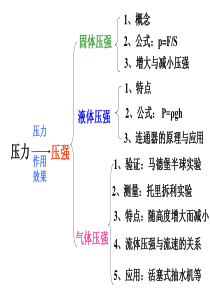 初二物理压强章节复习