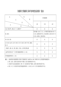 各级国土资源部门采矿权审批发证权限一览表