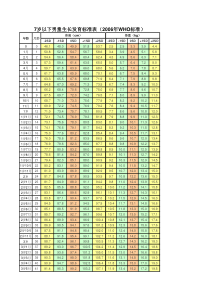 7岁以下儿童生长发育评价标准(2006年WHO标准)