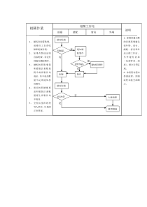 kfc肯德基餐厅营运流程图