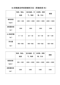 84消毒液各种浓度配制方法()