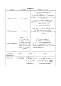药理学归纳表格二