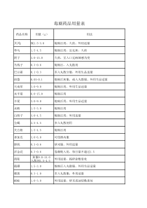 部分中草药配伍禁忌表