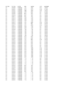 全国手机与身份证归属地数据库(2015年7月更新)