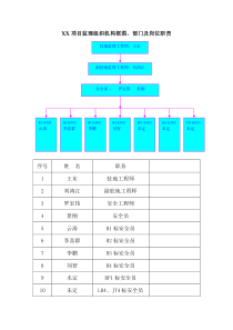 XX项目监理组织机构框图、部门及岗位职责