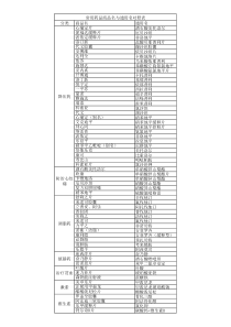 常用药品商品名和通用名对照表